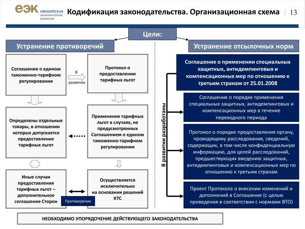 Кодификация и правила ее проведения
