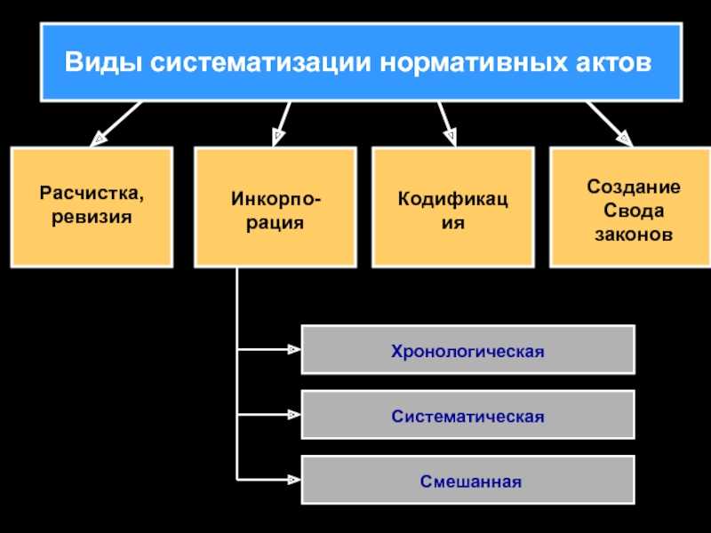 Систематизация законодательства: понятие и виды :: businessman.ru
