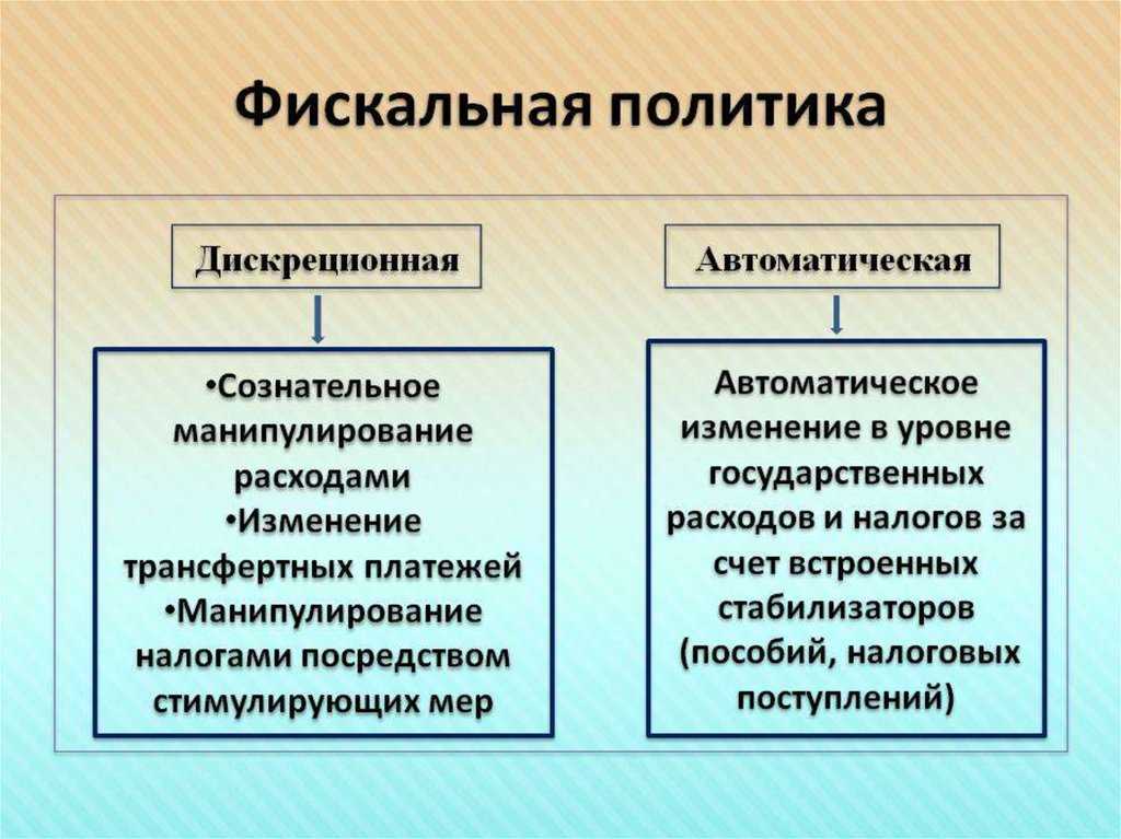 Фискальная политика: цели, виды методы. курсовая работа (т). эктеория. 2014-09-20