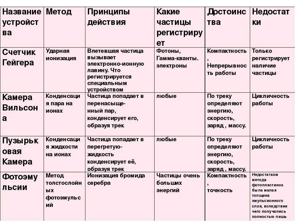 Презентация на тему: "методы наблюдения и регистрации элементарных частиц.". скачать бесплатно и без регистрации.