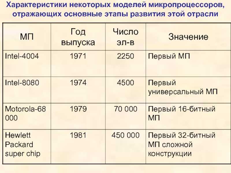 Классификация, структура и основные характеристики микропроцессоров пк. курсовая работа (т). информационное обеспечение, программирование. 2011-03-08