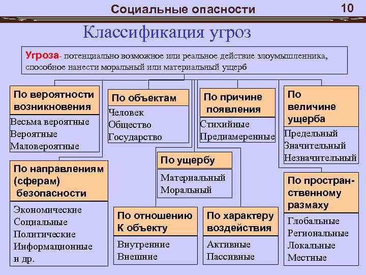 1.определение социальных опасностей, их причины, классификация социальных опасностей