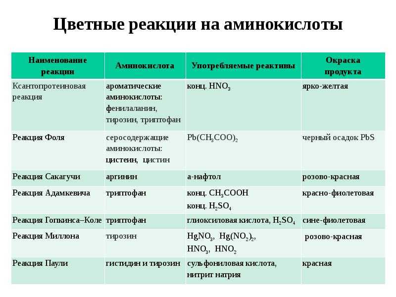 Какие цветные реакции характерны для белков