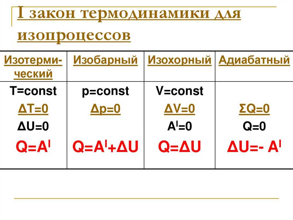 Применение 1 закона термодинамики к изопроцессам кратко