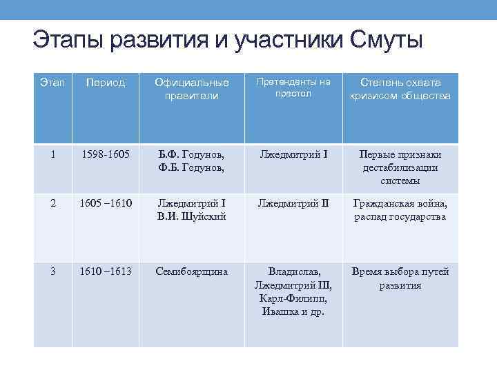 Смутное время в россии