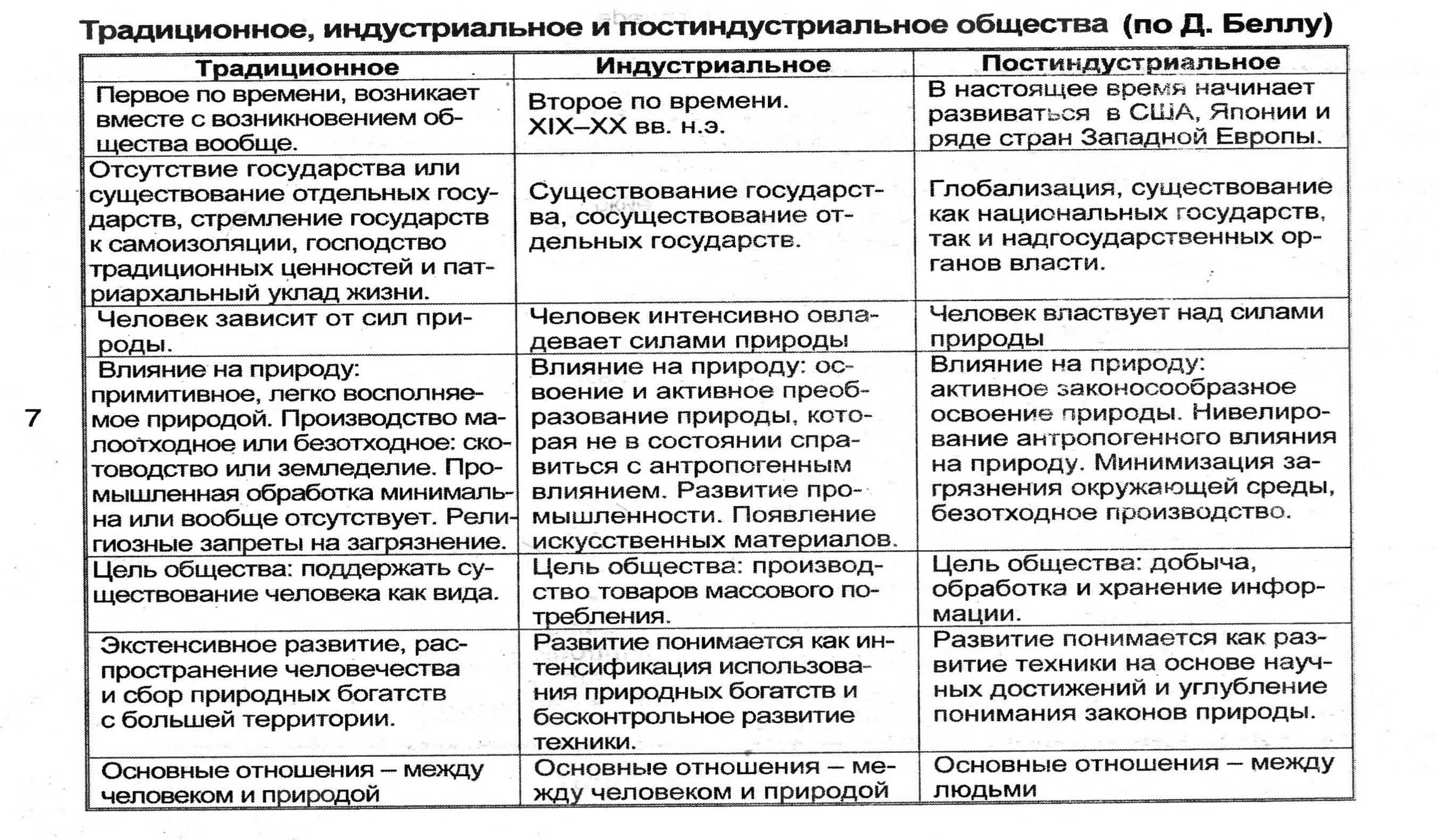 Этапы развития общества