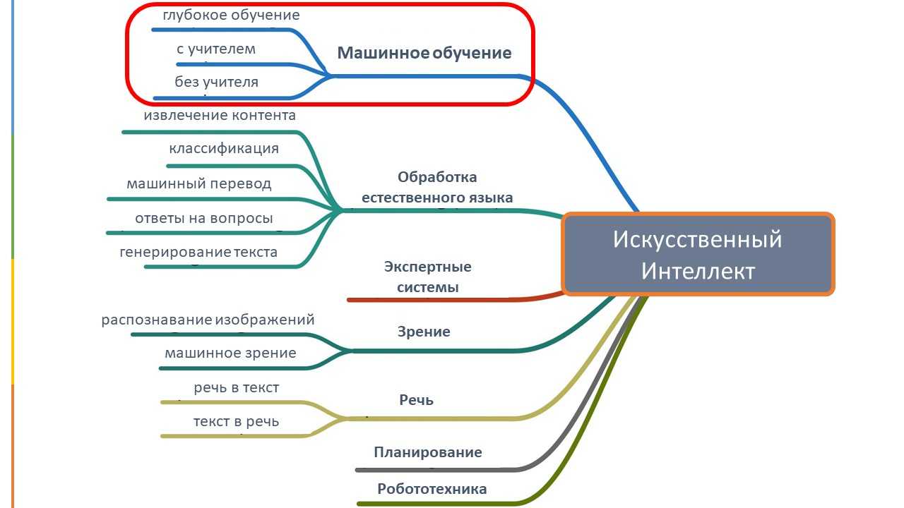 Какие бывают методы обучения: от классических до современных / skillbox media