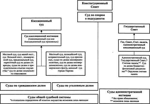 Уголовный процесс и судебная система франции