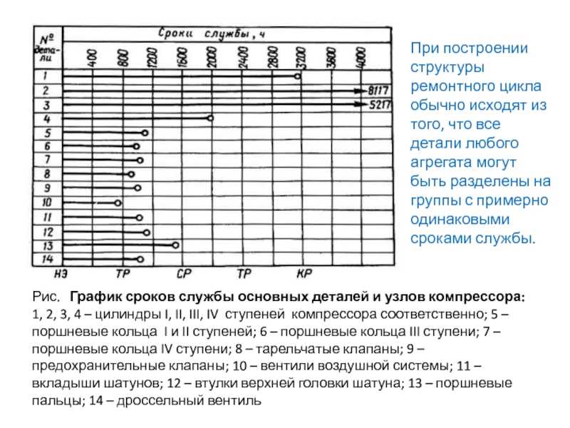 Разработка структуры ремонтного цикла