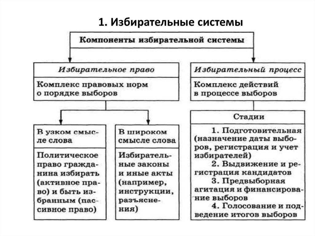 Избирательные системы