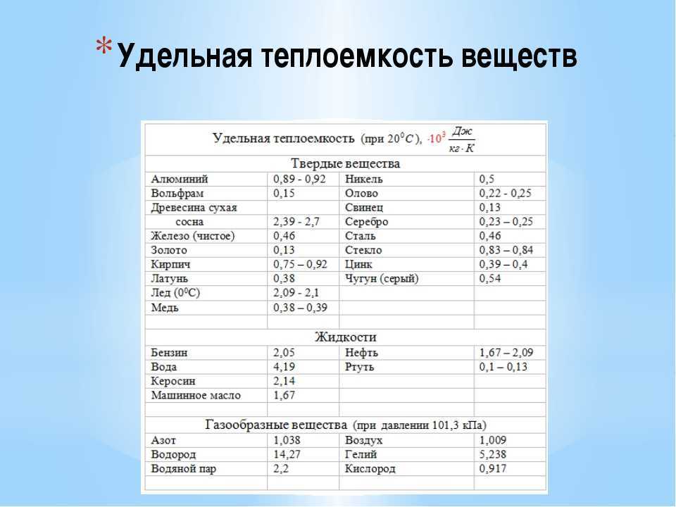 Таблицы удельной теплоемкости веществ (газов, жидкостей и др.)
