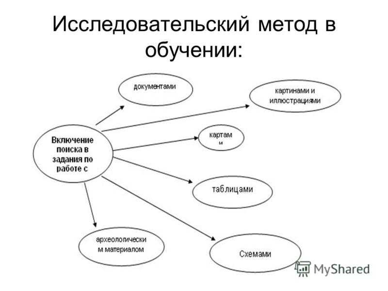 Исследовательский метод в обучении