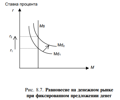 Денежный рынок и его функционирование