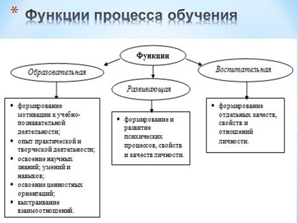 Образовательная, воспитательная и развивающая функции обучения