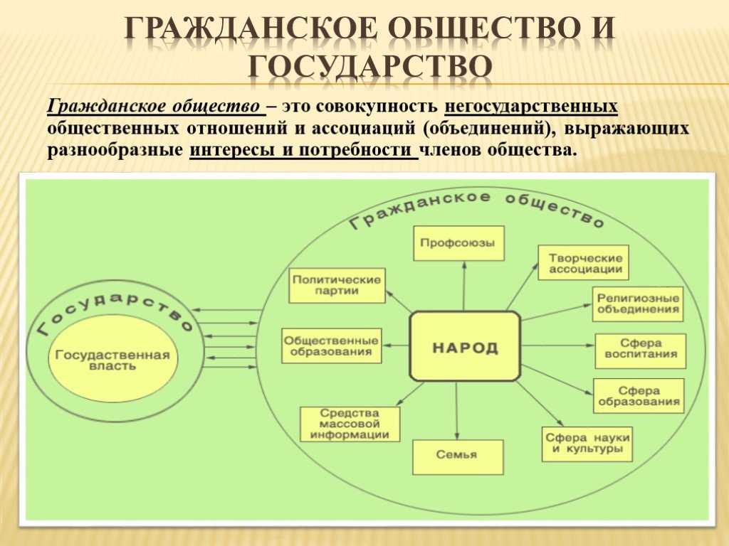Взаимосвязь государства и общества: политическая система, правовое социальное государство, гражданское общество