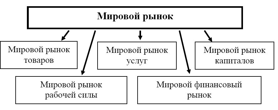 1. мировые рынки товаров. международные экономические отношения: конспект лекций