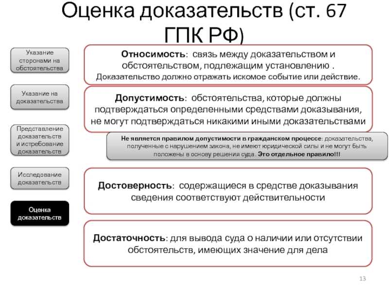 Доказательства в гражданском процессе: понятие и виды