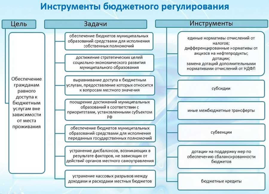 Государственный бюджет как инструмент государственного регулирования