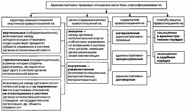 Административно-правовые нормы и отношения в механизме административно-правового регулирования
