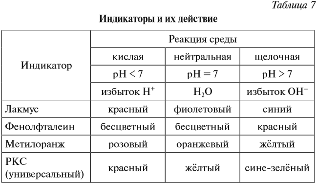 Сообщение про индикаторы химия 8 класс