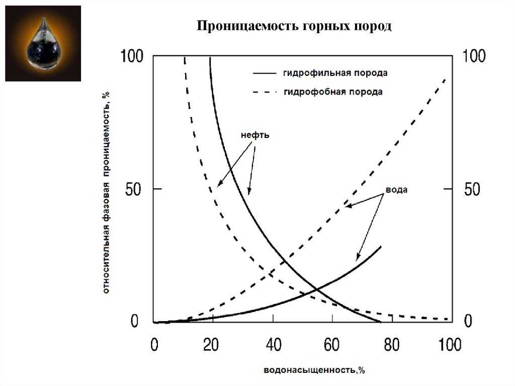 Проницаемость горных пород – формула расчета - геознание