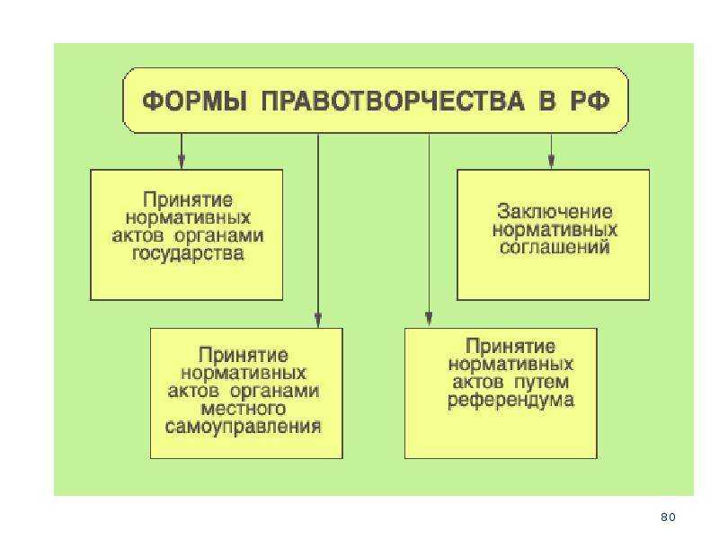 Этапы и стадии законотворческого процесса