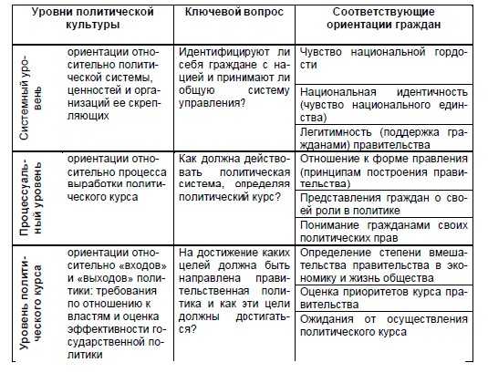 Лекция 3. сравнительный анализ политических культур