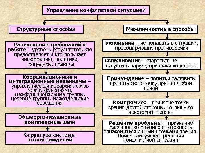 Конфликты в организации и методы управления ими