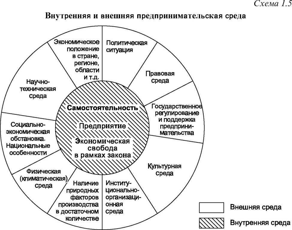 Подсистемы внешней предпринимательской среды