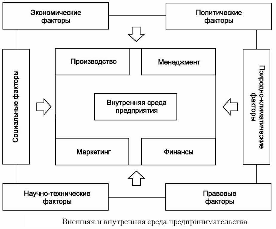 Глава 2. предпринимательская среда