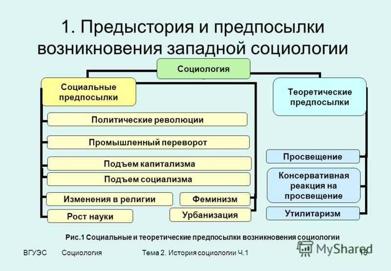 Развитие социологического знания