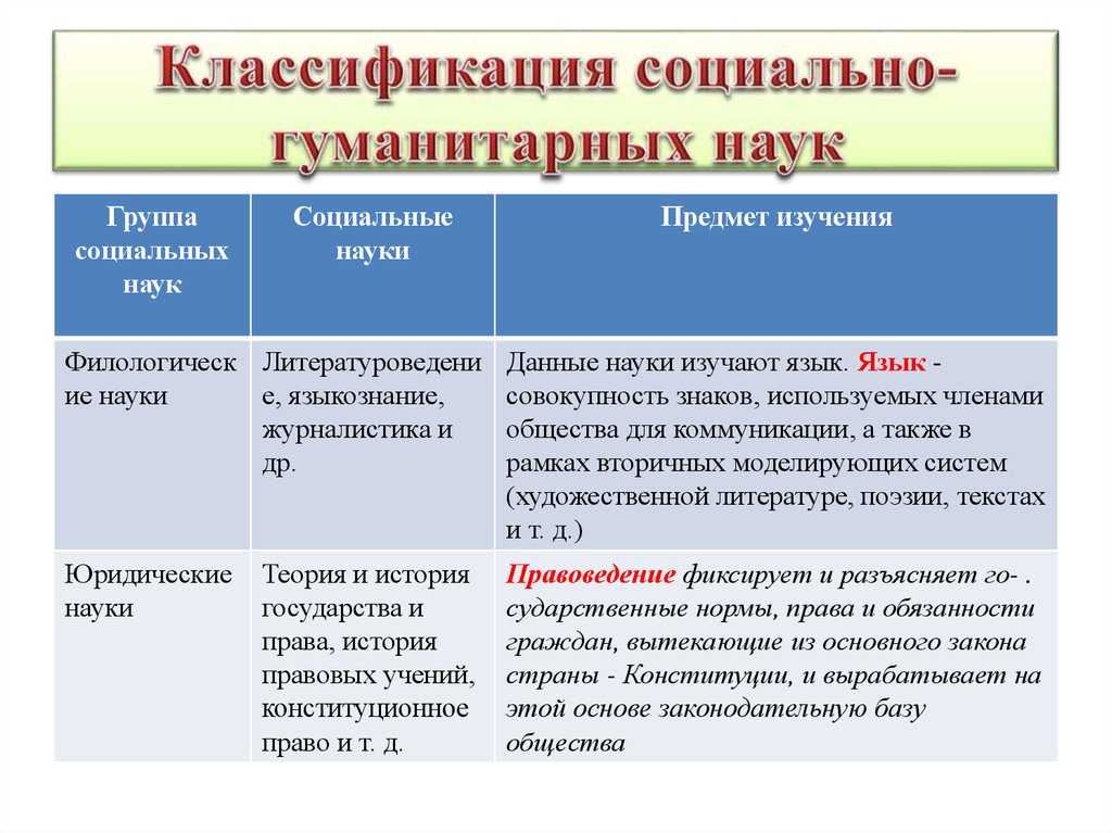 Классификация социально-гуманитарных наук. социально-гуманитарных наук