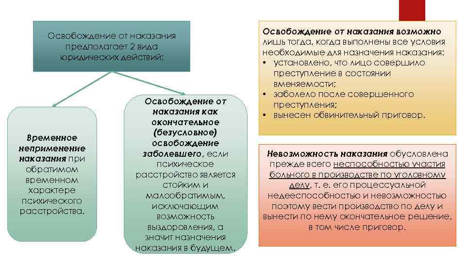 18.1. понятие и виды освобождения от отбывания наказания. уголовно-исполнительное право: конспект лекций.