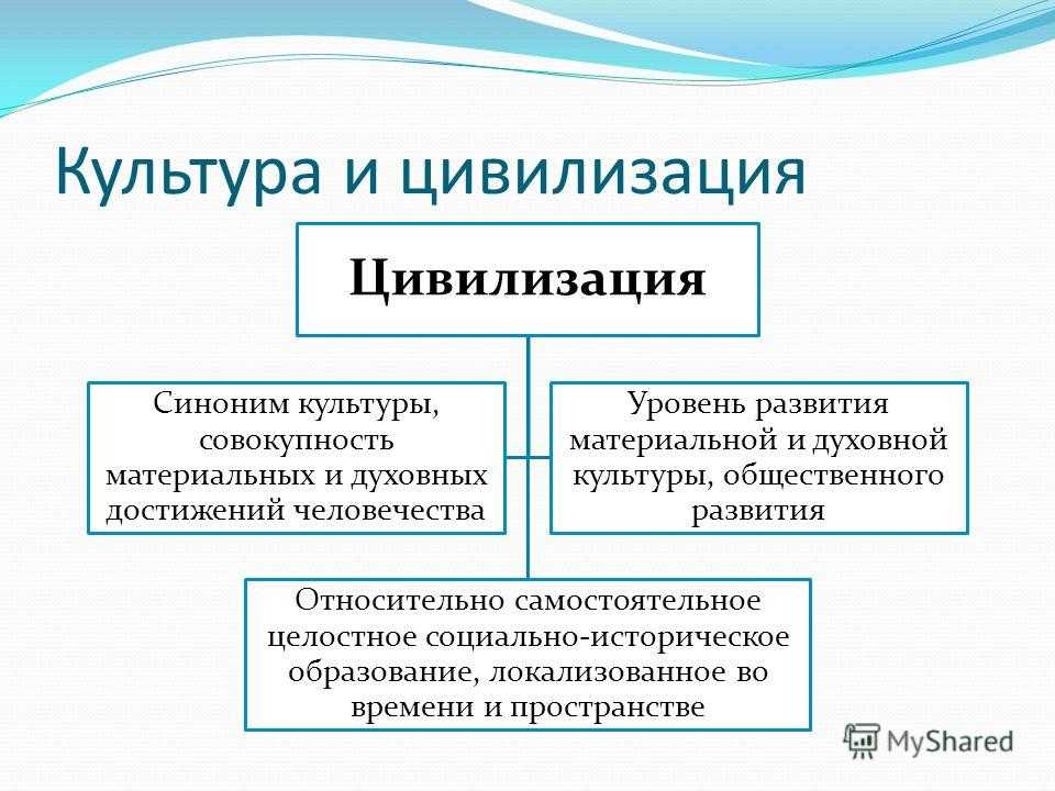История становления понятий «культура» и «цивилизация»