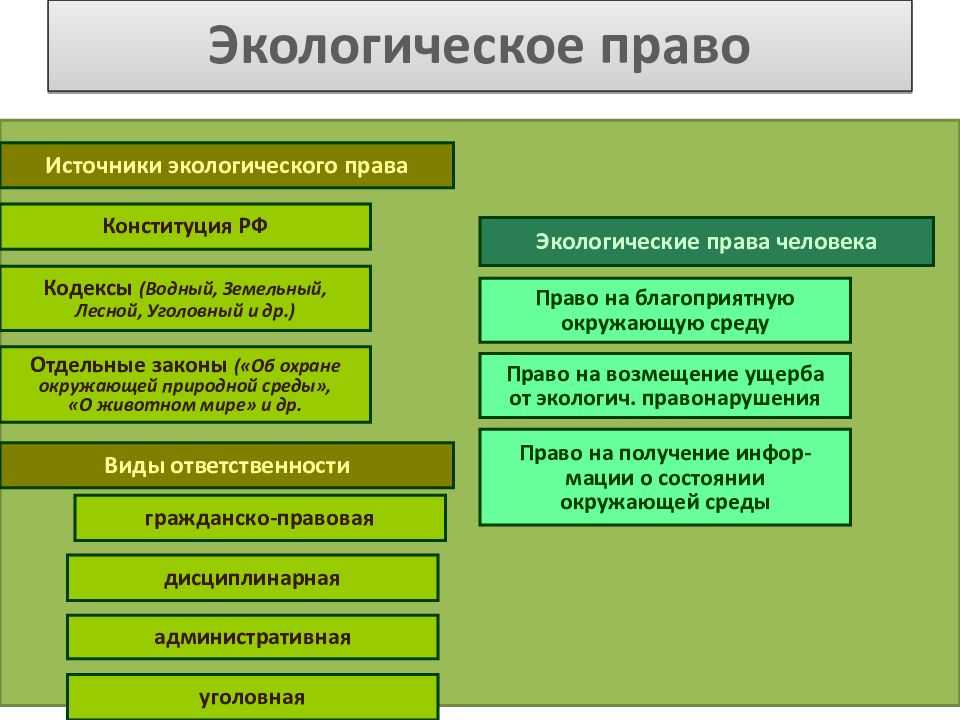 Объекты экологического права. право собственности на природные ресурсы. право природопользования и его виды. экологическое нормирование - экологическое право (лапина м.а., 2008)