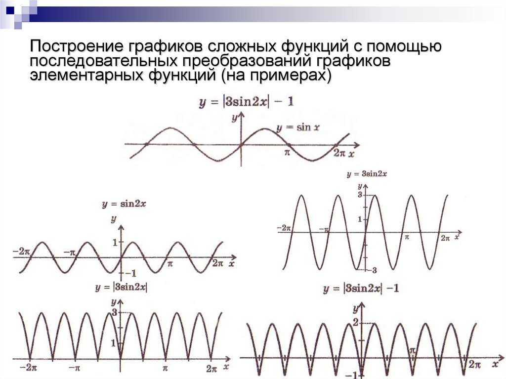 Преобразования графиков функций – все случаи