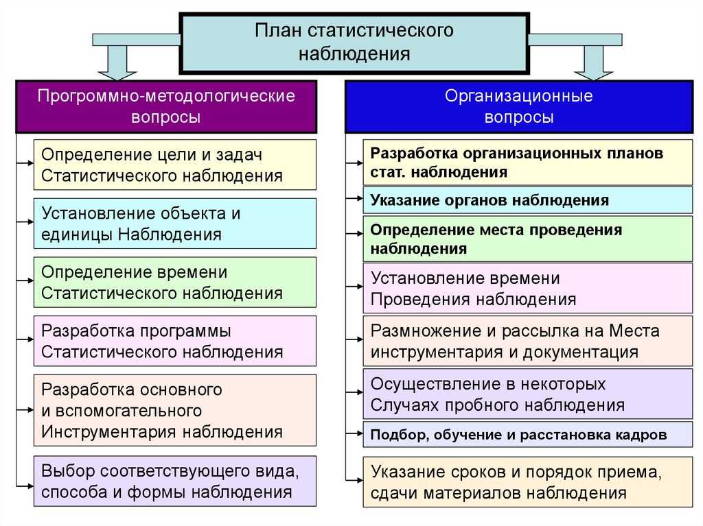 4.3 ошибки наблюдения и меры по обеспечению надежности. статическое наблюдение - реферат