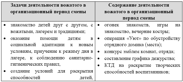 Заключительный период смены в лагере