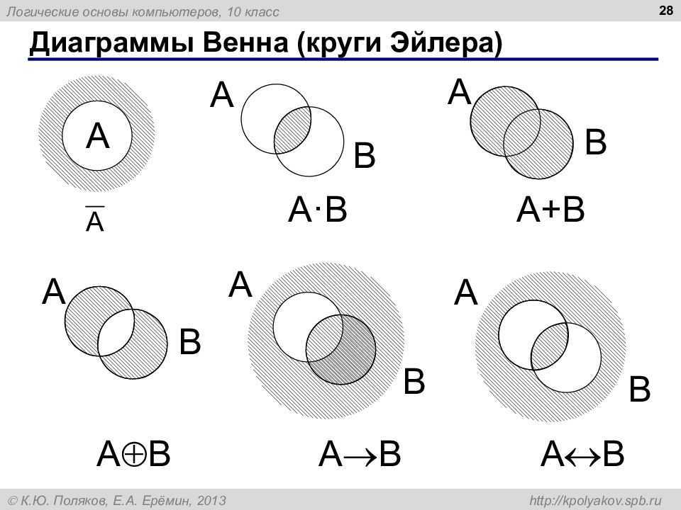 Круги эйлера и примеры задач на логику
