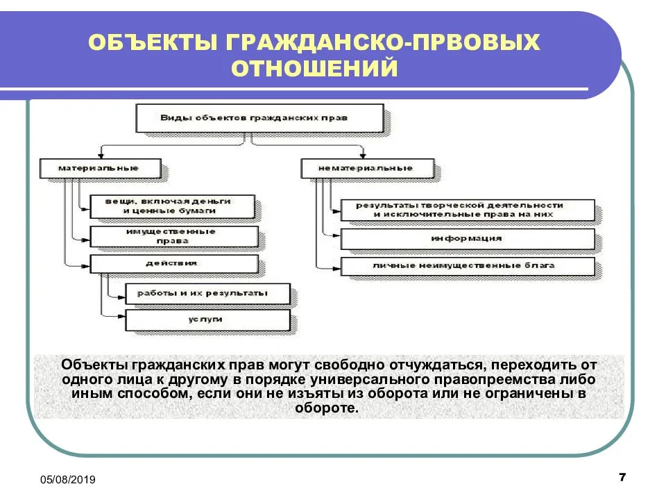 Понятие и виды объектов гражданских правоотношений