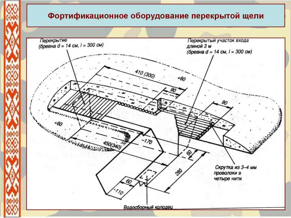 Фортификация, её виды и назначение