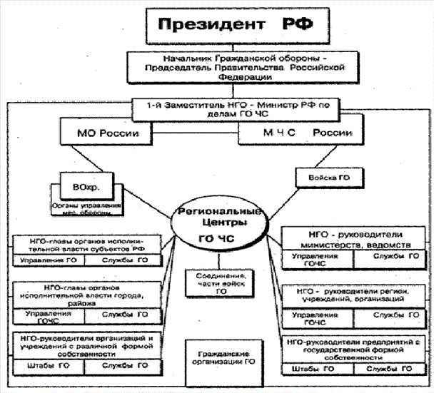 Презентация на тему гражданская оборона, основные понятия и определения, задачи го