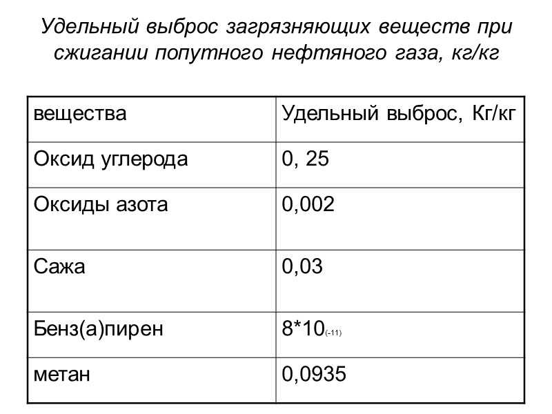 Процесс горения газа