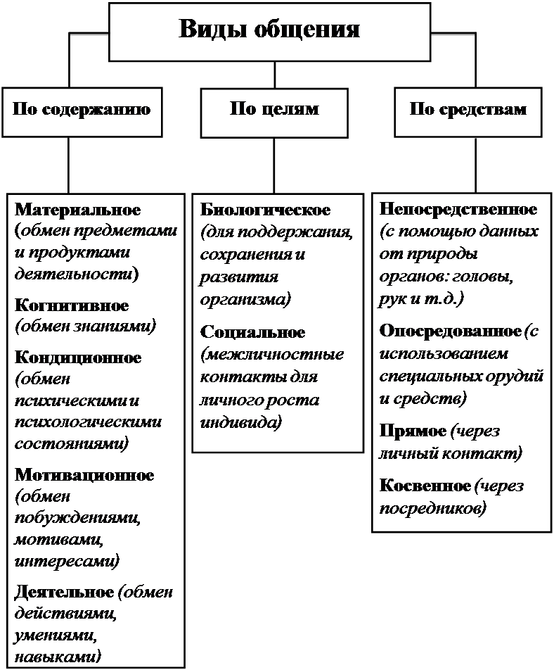 Основные виды общения в психологии: классификация и характеристика
