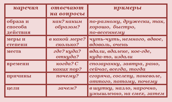 Наречие
