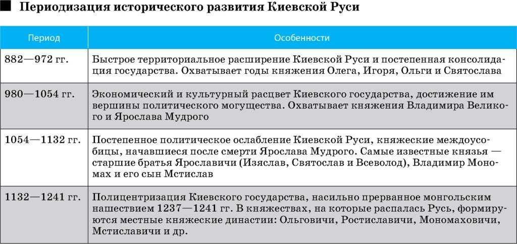Образование древнерусского государства