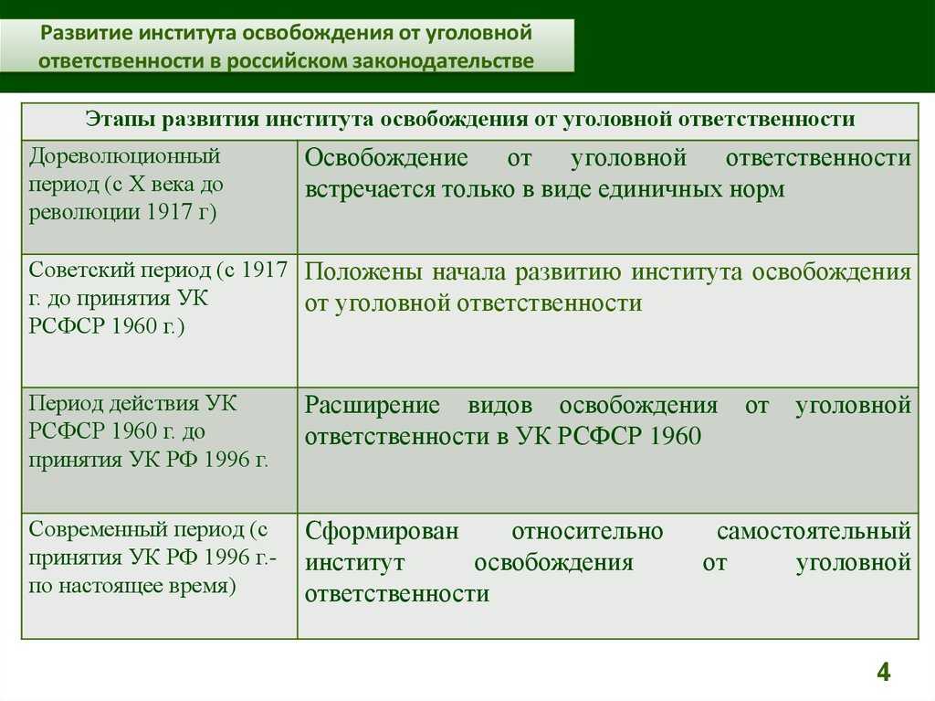 Система видов освобождения от наказания. реферат. основы права. 2009-01-12