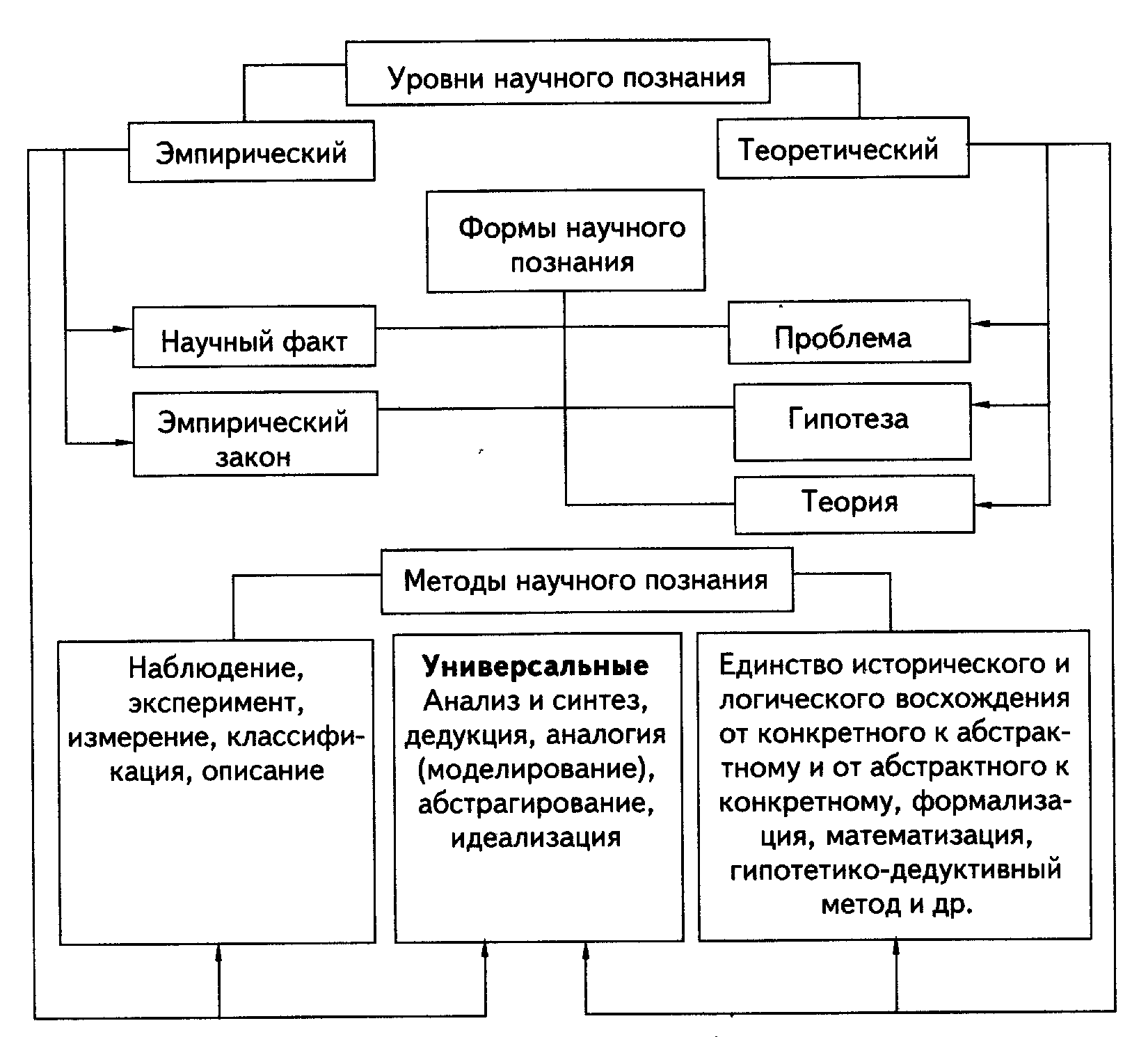 Теоретические методы познания: примеры, характеристики :: businessman.ru
