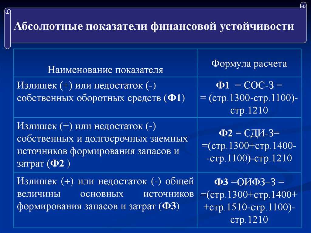Абсолютные показатели финансовой устойчивости