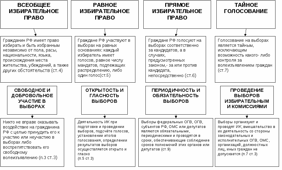 Что такое косвенное избирательное право. прямое (косвенное) избирательное право при тайном голосовании